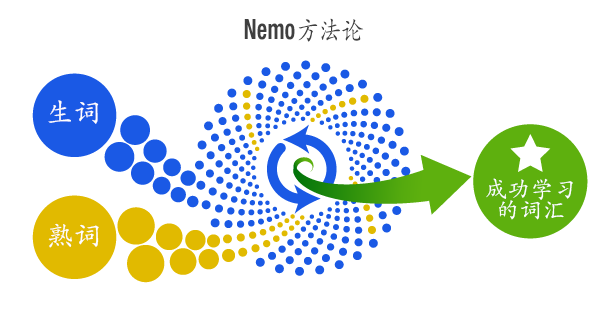 Shot nemo method cn